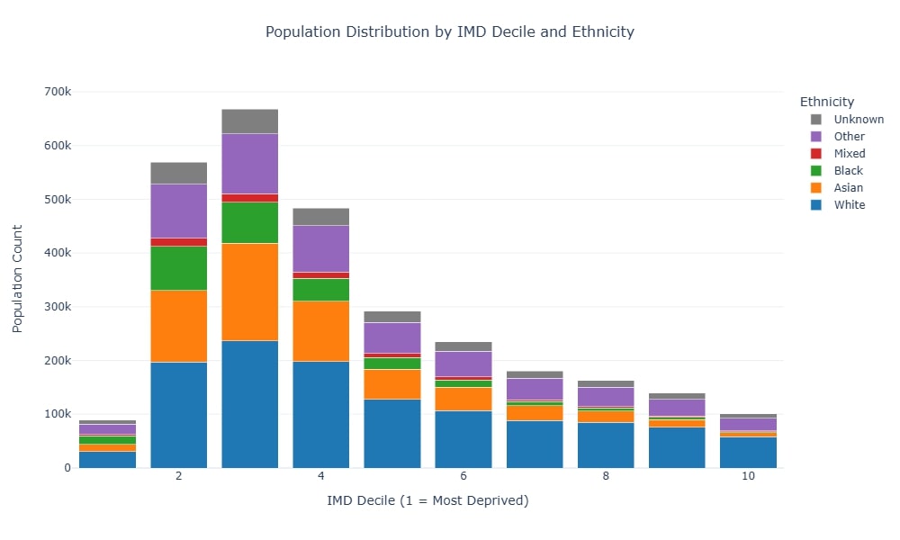 Patient poluation distribution by Index of Multiple Deprivation decile broken down by ethnicity