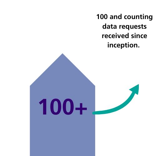 More than 100 data requests received since our inception.