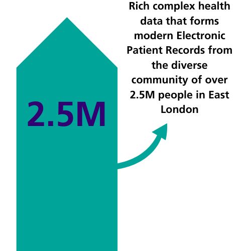 We hold rich complex health data from our modern Electronic Patient Record on over 2.5 miliion people in East London