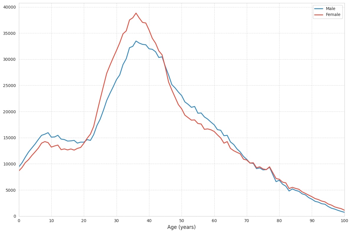 Graph showing variation of sex with age for 3 million patients